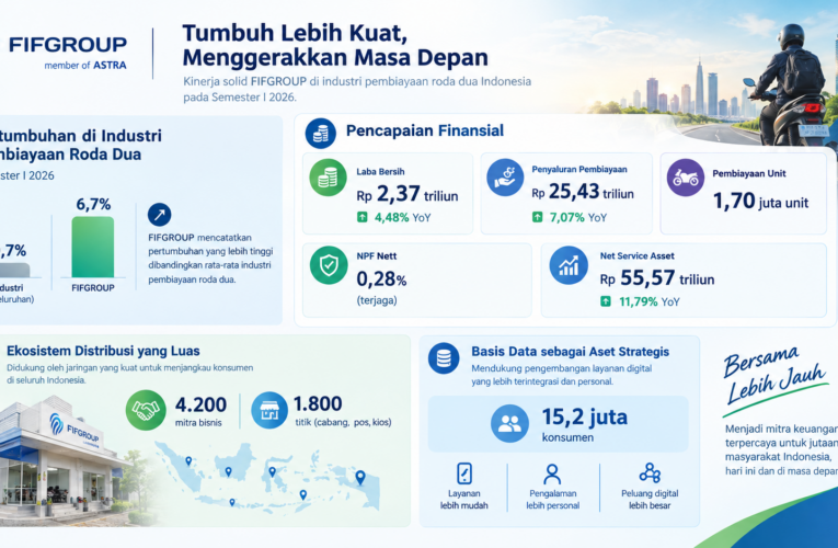 Dari 4.200 Mitra ke Satu Customer Journey: Langkah Digital FIFGROUP Berikutnya